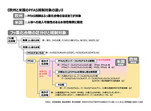 欧州と米国のPFAS規制対象の違い