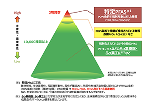 PFAS概要図