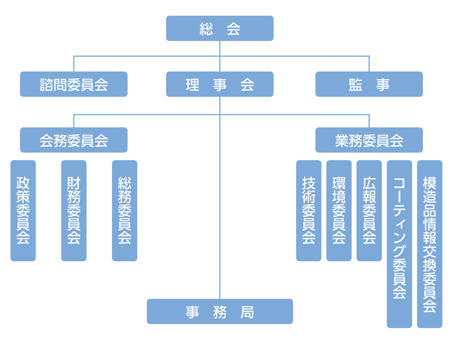 組織図