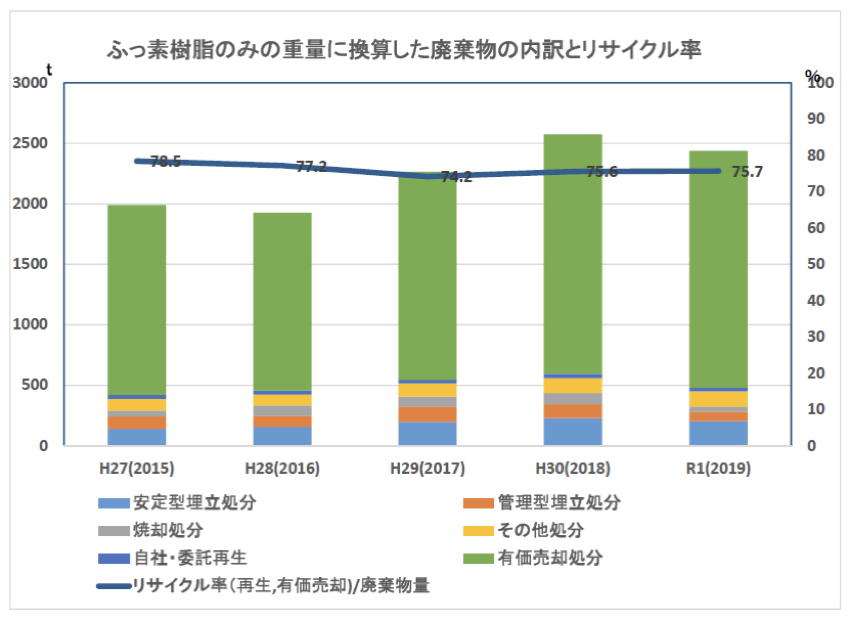 リサイクル率