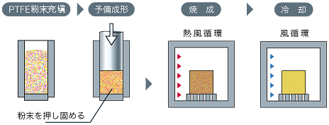 圧縮成形法