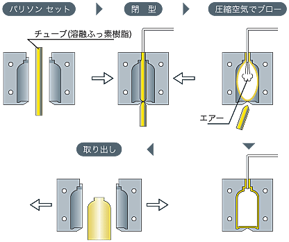 ブロー成形法