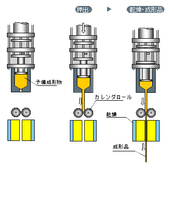 カレンダリング成形法