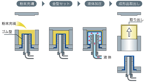 液圧成形法