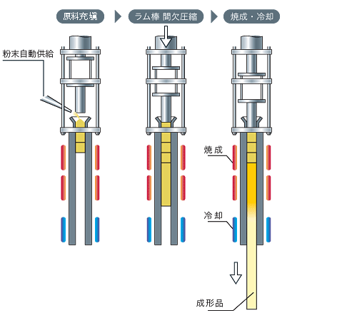 ラム押出成形法