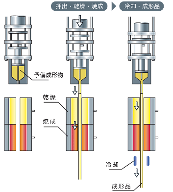 ペースト押出成形法