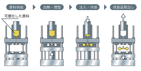 トランスファ成形法