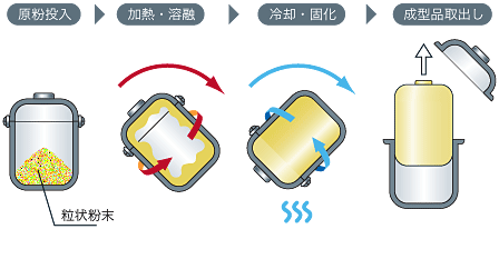 回転成形法